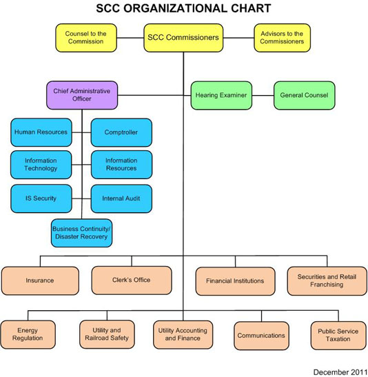 SCC Organizational Chart